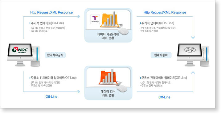 한국스마트카드 유가정보 제공 시스템 구축 상세이미지